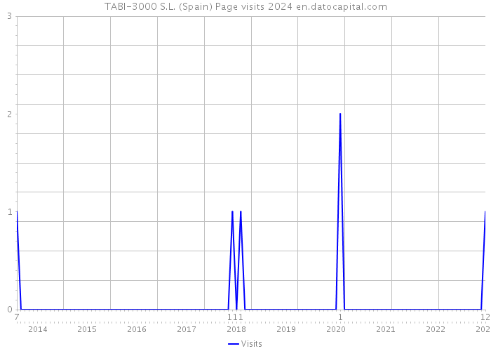 TABI-3000 S.L. (Spain) Page visits 2024 