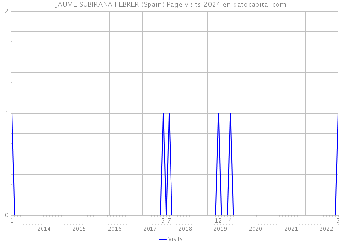 JAUME SUBIRANA FEBRER (Spain) Page visits 2024 