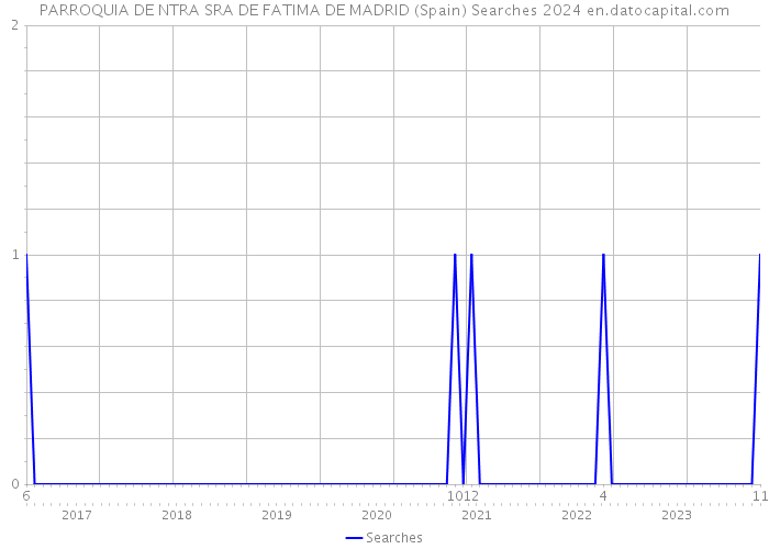 PARROQUIA DE NTRA SRA DE FATIMA DE MADRID (Spain) Searches 2024 