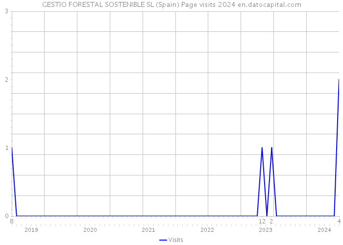 GESTIO FORESTAL SOSTENIBLE SL (Spain) Page visits 2024 