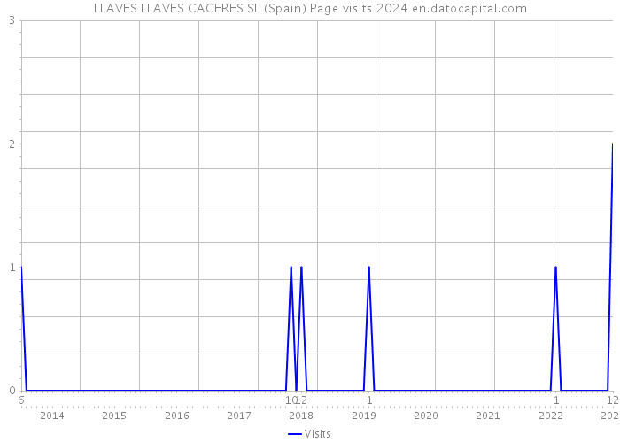 LLAVES LLAVES CACERES SL (Spain) Page visits 2024 