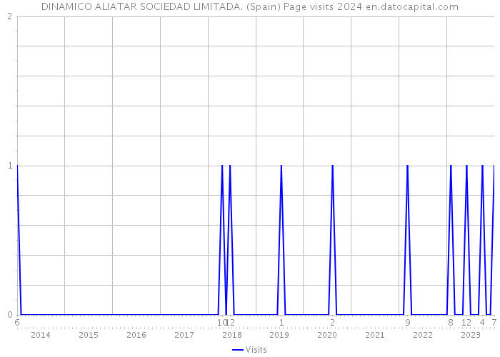 DINAMICO ALIATAR SOCIEDAD LIMITADA. (Spain) Page visits 2024 