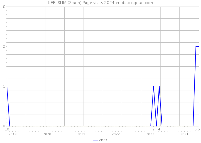 KEFI SLIM (Spain) Page visits 2024 