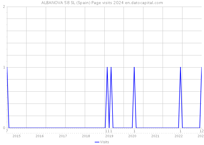 ALBANOVA 58 SL (Spain) Page visits 2024 