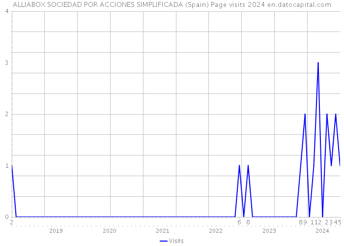 ALLIABOX SOCIEDAD POR ACCIONES SIMPLIFICADA (Spain) Page visits 2024 