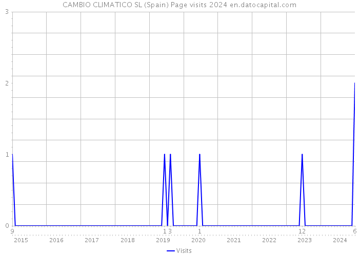 CAMBIO CLIMATICO SL (Spain) Page visits 2024 