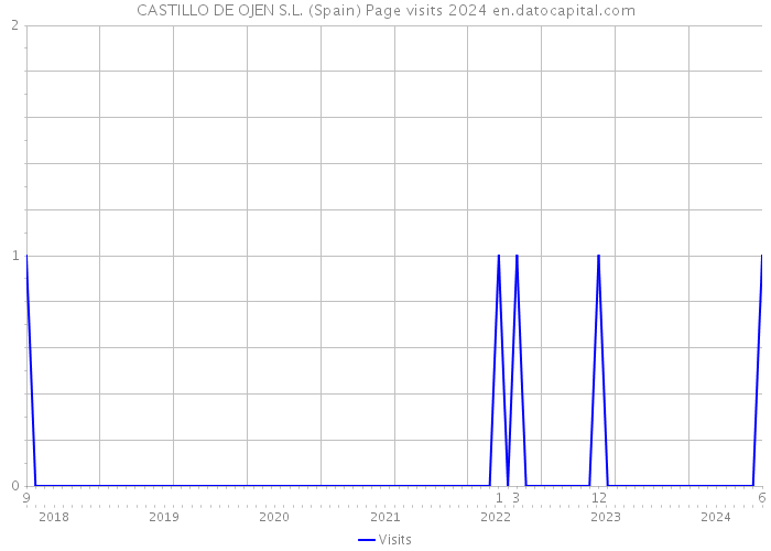 CASTILLO DE OJEN S.L. (Spain) Page visits 2024 
