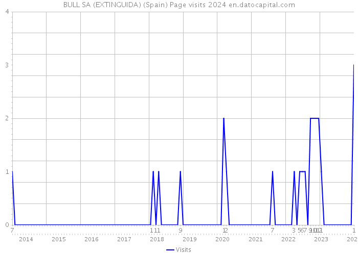 BULL SA (EXTINGUIDA) (Spain) Page visits 2024 