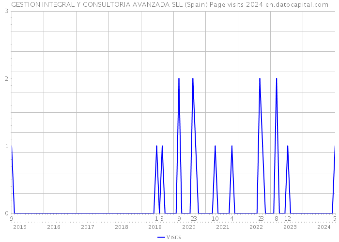 GESTION INTEGRAL Y CONSULTORIA AVANZADA SLL (Spain) Page visits 2024 
