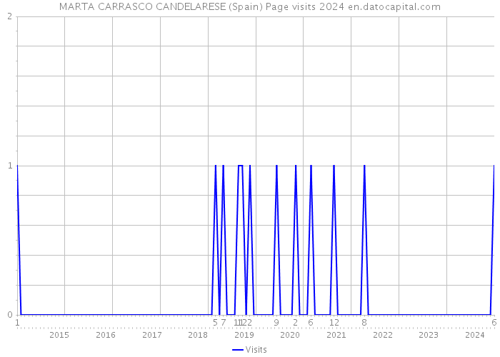MARTA CARRASCO CANDELARESE (Spain) Page visits 2024 