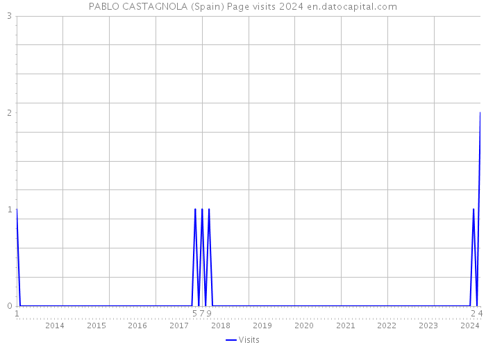 PABLO CASTAGNOLA (Spain) Page visits 2024 