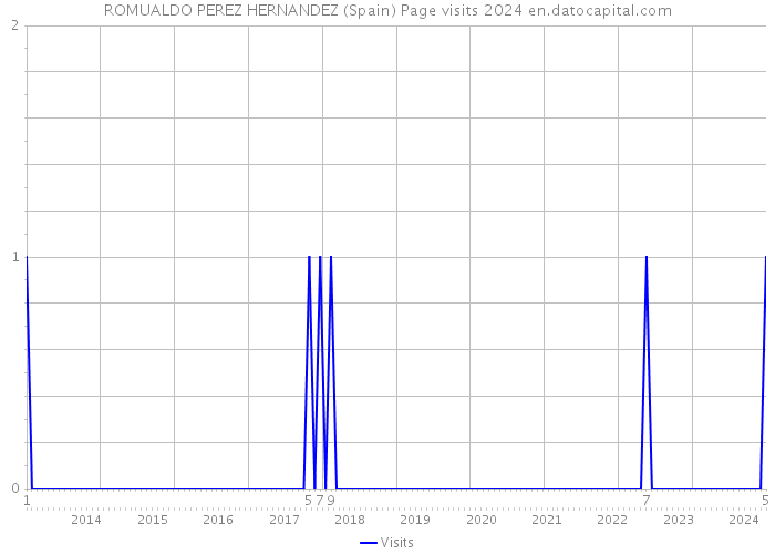 ROMUALDO PEREZ HERNANDEZ (Spain) Page visits 2024 