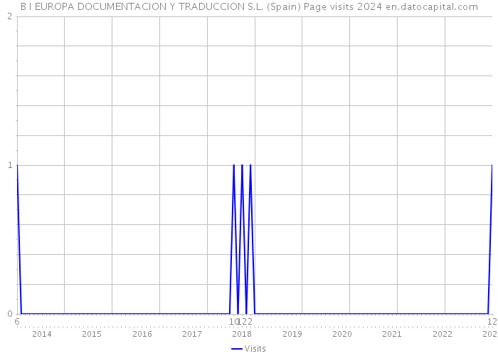B I EUROPA DOCUMENTACION Y TRADUCCION S.L. (Spain) Page visits 2024 