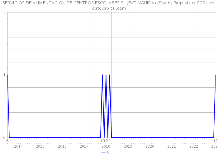 SERVICIOS DE ALIMENTACION DE CENTROS ESCOLARES SL (EXTINGUIDA) (Spain) Page visits 2024 