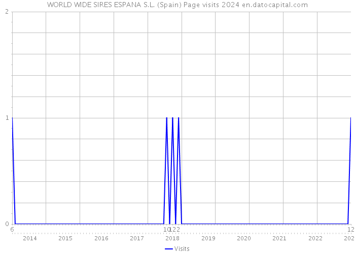 WORLD WIDE SIRES ESPANA S.L. (Spain) Page visits 2024 