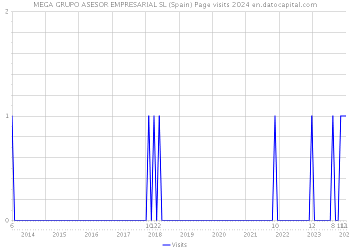 MEGA GRUPO ASESOR EMPRESARIAL SL (Spain) Page visits 2024 