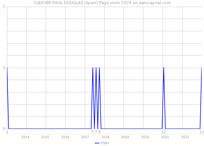 CLEAVER PAUL DOUGLAS (Spain) Page visits 2024 