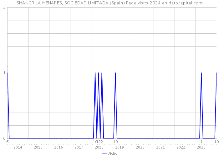SHANGRILA HENARES, SOCIEDAD LIMITADA (Spain) Page visits 2024 