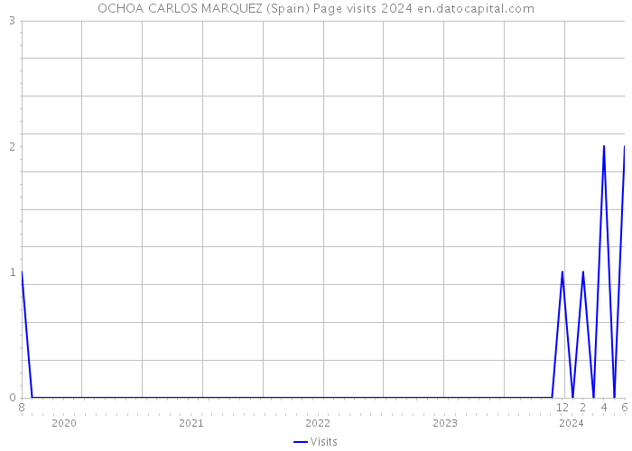 OCHOA CARLOS MARQUEZ (Spain) Page visits 2024 