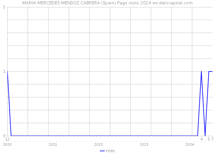 MARIA MERCEDES MENDOZ CABRERA (Spain) Page visits 2024 
