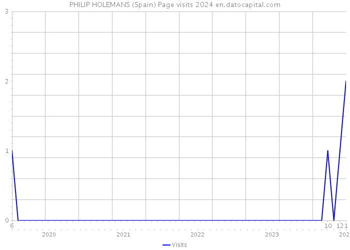 PHILIP HOLEMANS (Spain) Page visits 2024 