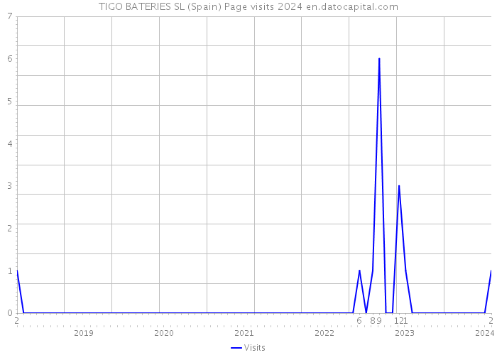 TIGO BATERIES SL (Spain) Page visits 2024 