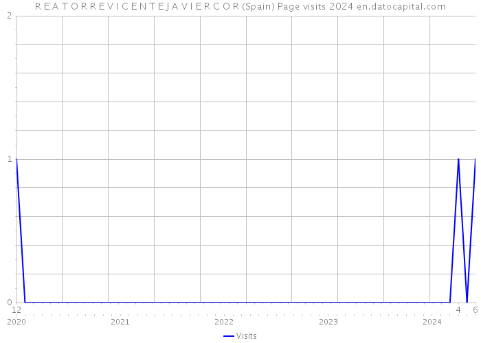 R E A T O R R E V I C E N T E J A V I E R C O R (Spain) Page visits 2024 