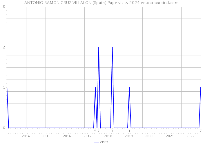 ANTONIO RAMON CRUZ VILLALON (Spain) Page visits 2024 