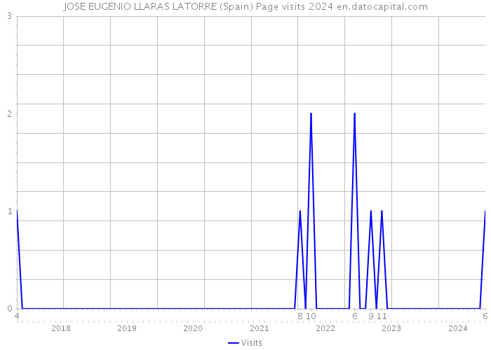 JOSE EUGENIO LLARAS LATORRE (Spain) Page visits 2024 