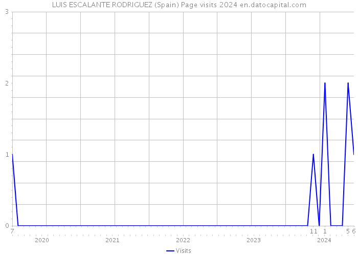 LUIS ESCALANTE RODRIGUEZ (Spain) Page visits 2024 