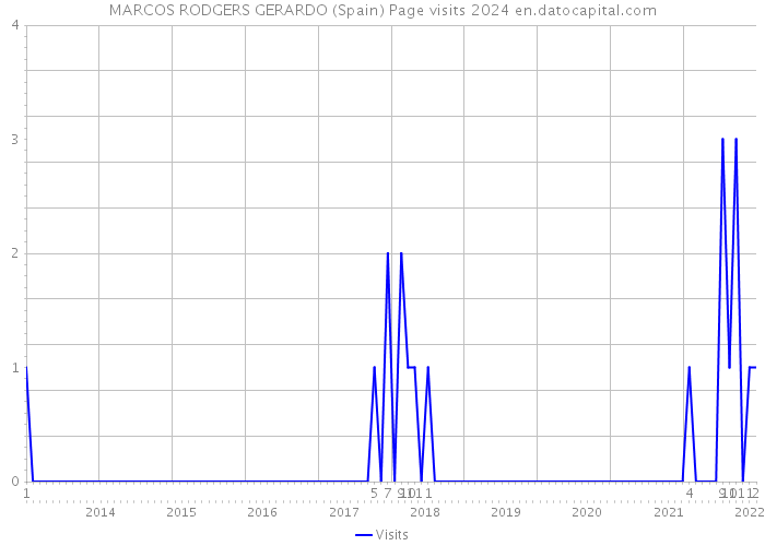 MARCOS RODGERS GERARDO (Spain) Page visits 2024 