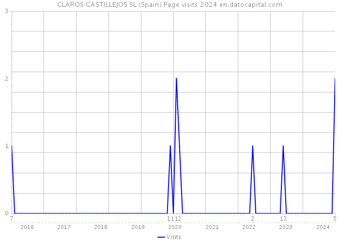 CLAROS CASTILLEJOS SL (Spain) Page visits 2024 