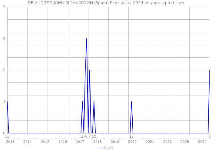 DE ANDREIS JOHN RICHARDSON (Spain) Page visits 2024 