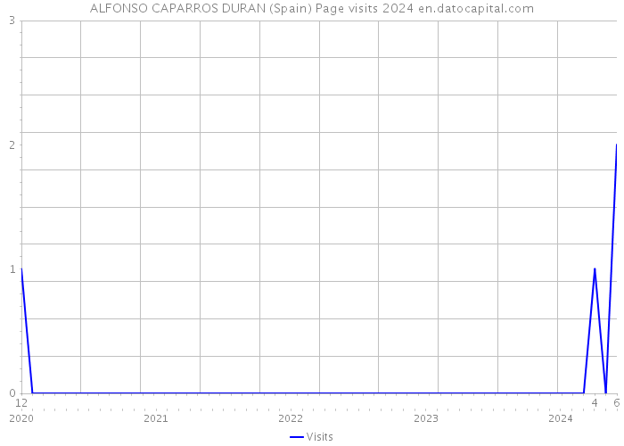 ALFONSO CAPARROS DURAN (Spain) Page visits 2024 