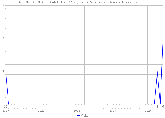 ALFONSO EDUARDO ARTILES LOPEZ (Spain) Page visits 2024 