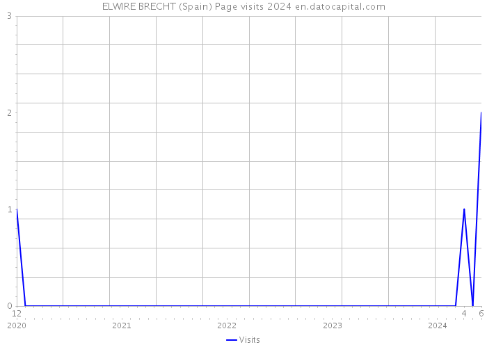 ELWIRE BRECHT (Spain) Page visits 2024 