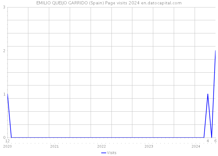 EMILIO QUEIJO GARRIDO (Spain) Page visits 2024 