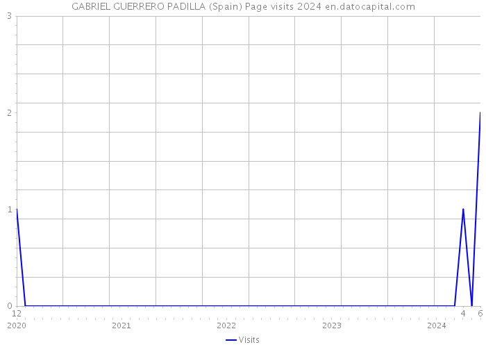 GABRIEL GUERRERO PADILLA (Spain) Page visits 2024 