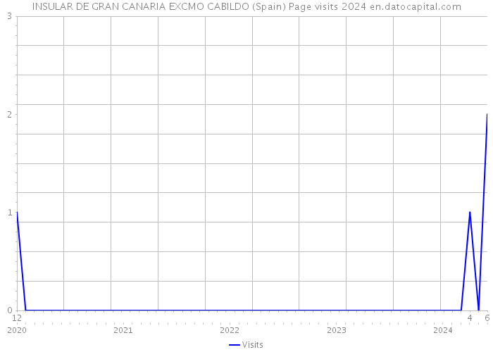 INSULAR DE GRAN CANARIA EXCMO CABILDO (Spain) Page visits 2024 