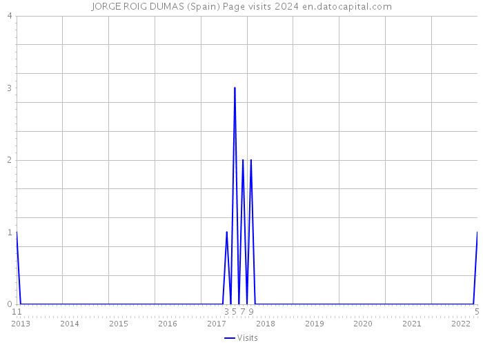 JORGE ROIG DUMAS (Spain) Page visits 2024 