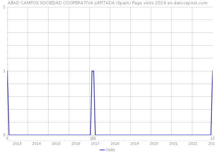 ABAD CAMPOS SOCIEDAD COOPERATIVA LIMITADA (Spain) Page visits 2024 