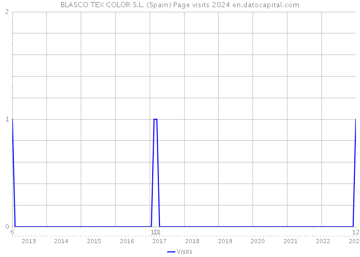 BLASCO TEX COLOR S.L. (Spain) Page visits 2024 