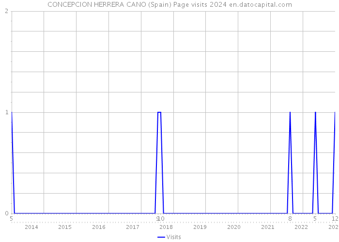CONCEPCION HERRERA CANO (Spain) Page visits 2024 