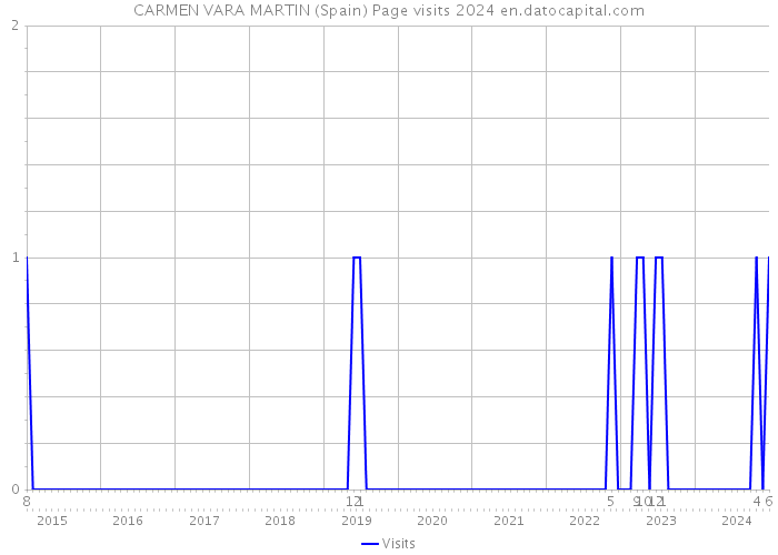 CARMEN VARA MARTIN (Spain) Page visits 2024 