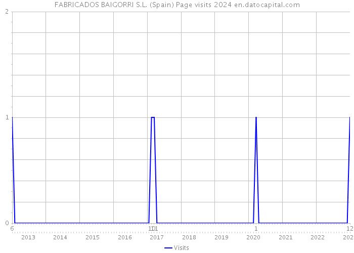 FABRICADOS BAIGORRI S.L. (Spain) Page visits 2024 