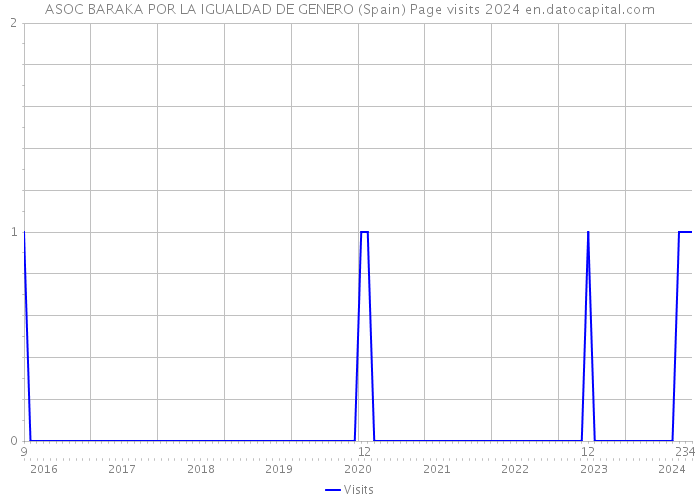 ASOC BARAKA POR LA IGUALDAD DE GENERO (Spain) Page visits 2024 