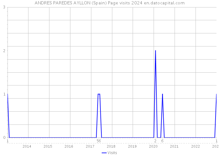 ANDRES PAREDES AYLLON (Spain) Page visits 2024 