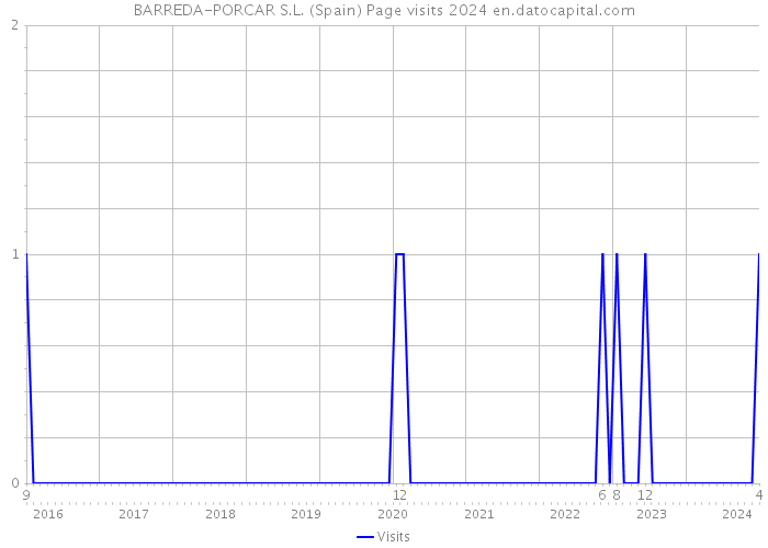 BARREDA-PORCAR S.L. (Spain) Page visits 2024 