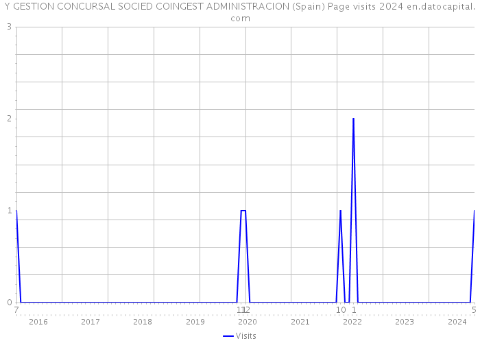 Y GESTION CONCURSAL SOCIED COINGEST ADMINISTRACION (Spain) Page visits 2024 