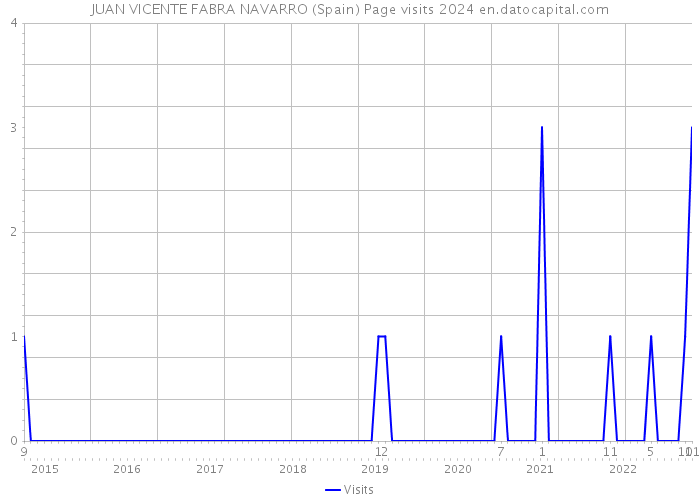 JUAN VICENTE FABRA NAVARRO (Spain) Page visits 2024 